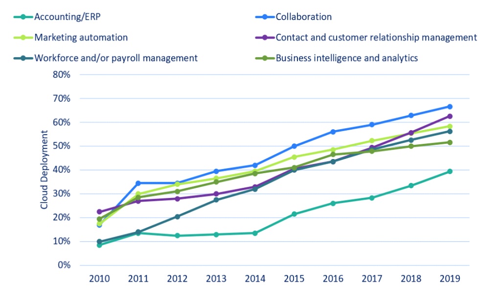 Top Five Reasons SMBs Continue to Rush to the Cloud