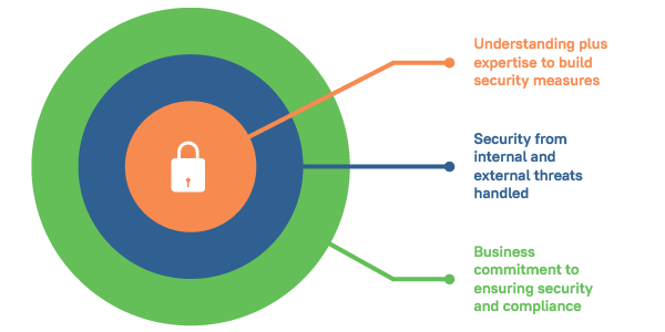 Five data security policies Infographic