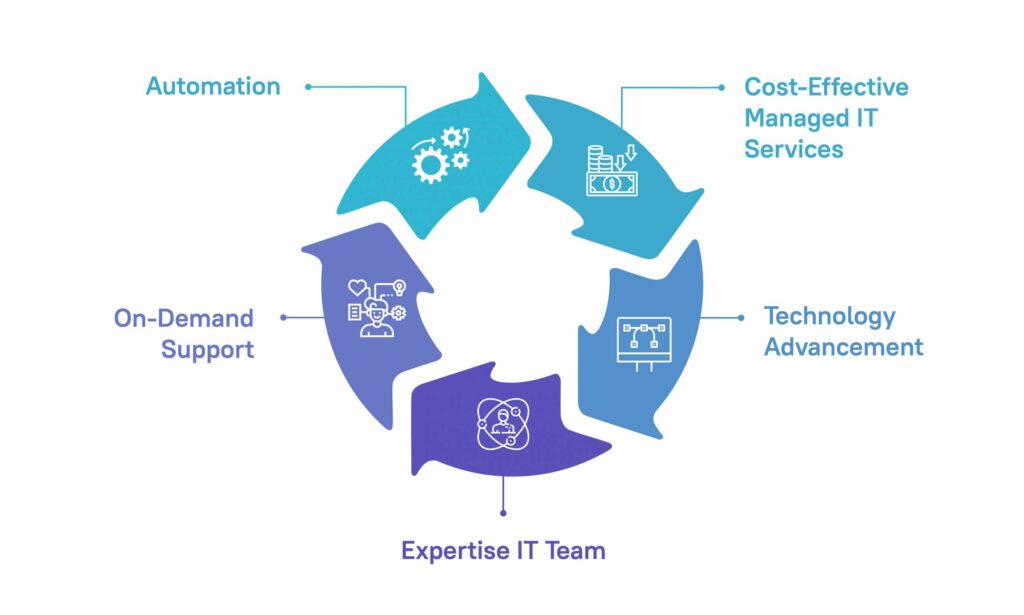 Who Needs IT Managed Services? - Analytix IT Solutions