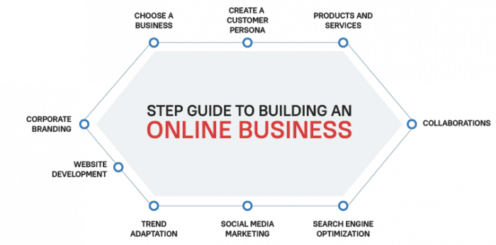 small steps to grow your online business
