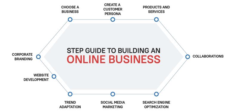 small steps to grow your online business