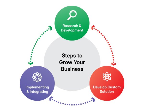 Steps  to grow your business