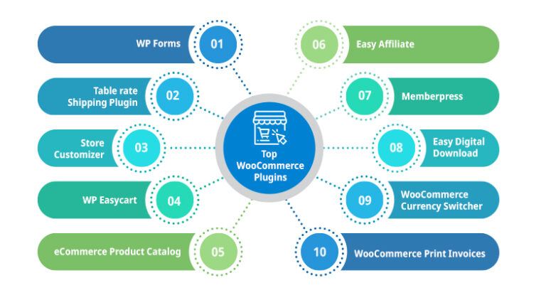 Best WooCommerce Plugins for your eCommerce Website in 2023