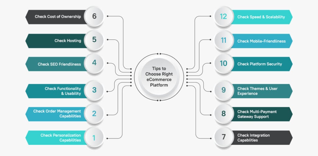 How to Choose the Right eCommerce Platform for Your Online Business