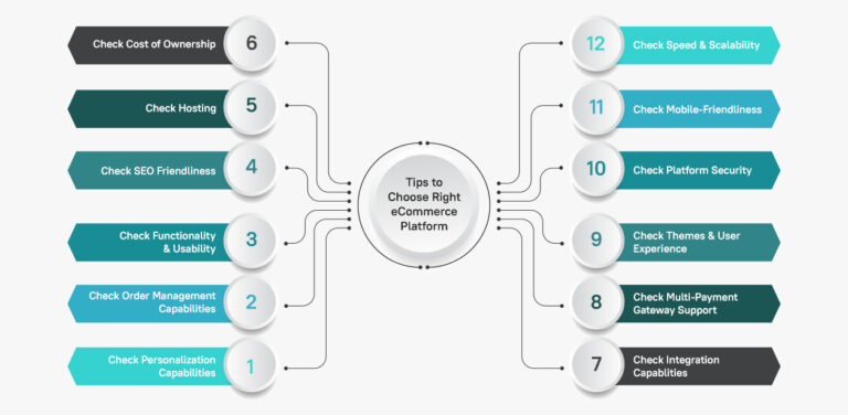 How to Choose the Right eCommerce Platform for Your Online Business