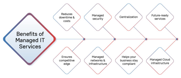 How can your Business Benefit through Managed IT Services?