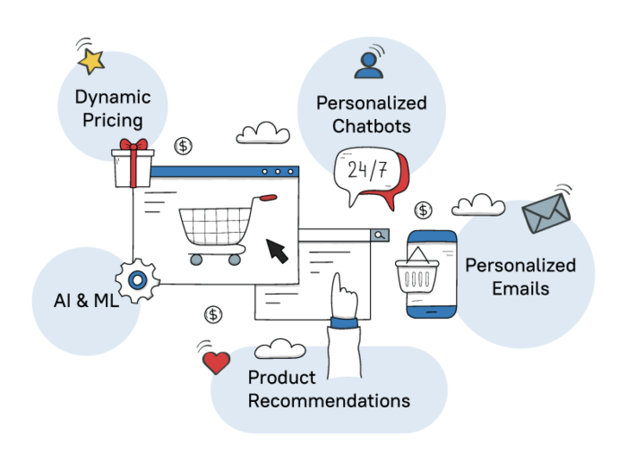 eCommerce Personalization Trends
