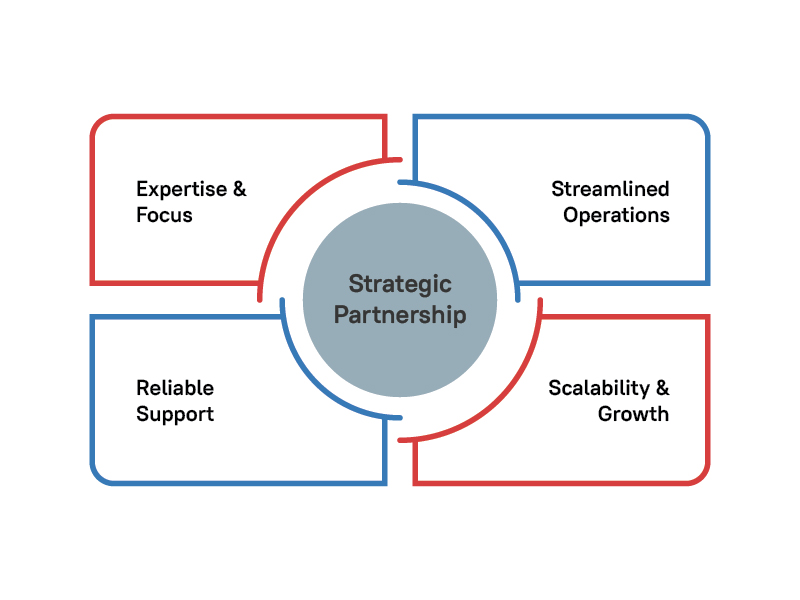 Strategic Partnership