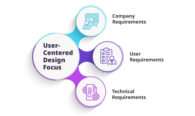 User-Centered Design Focus