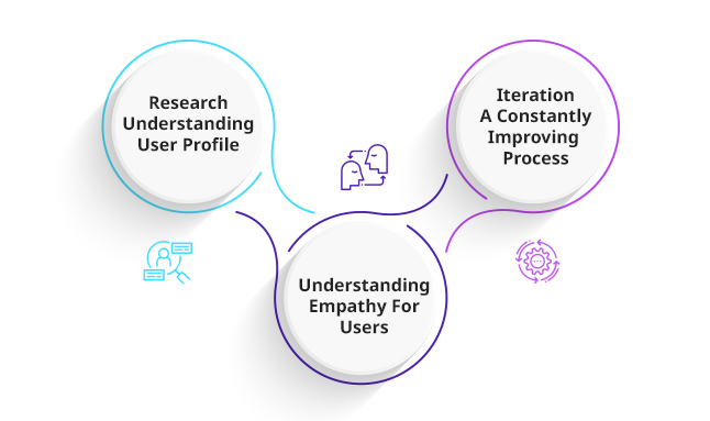 User-Centered Product Design