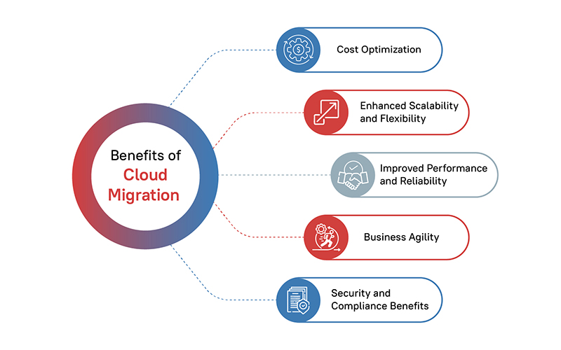Benefits of Cloud Migration 