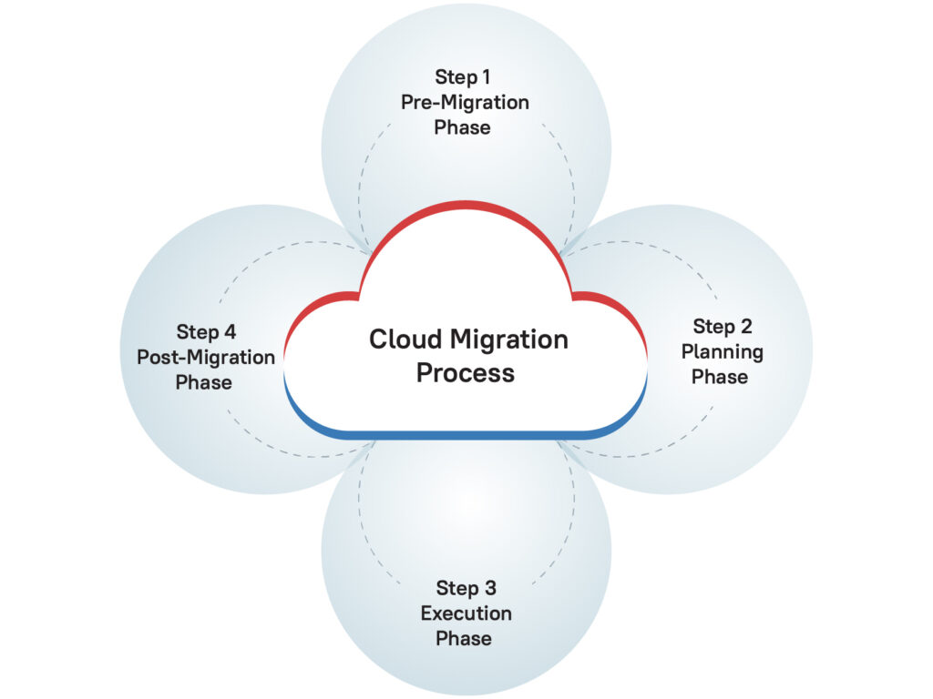 Cloud Migration Process 