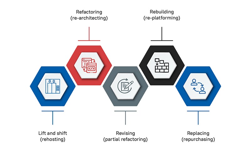 Different Cloud Migration Strategies